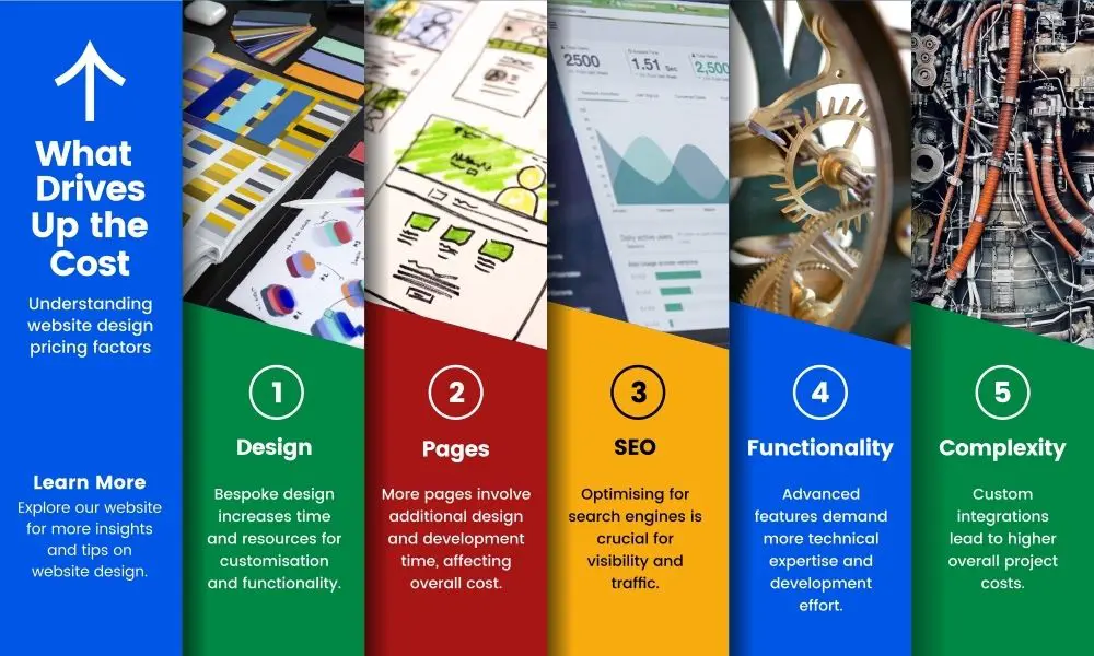 Website Design Pricing - What Drives Up Costs - Web Design and SEO Company Limited