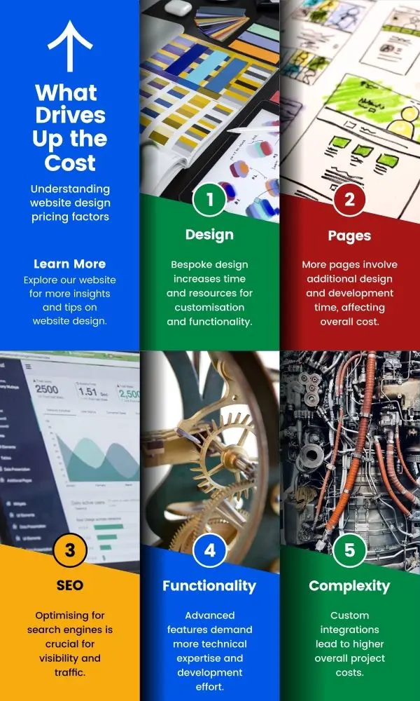 Website Design Pricing - What Drives Up the Cost - Web Design and SEO Company Limited