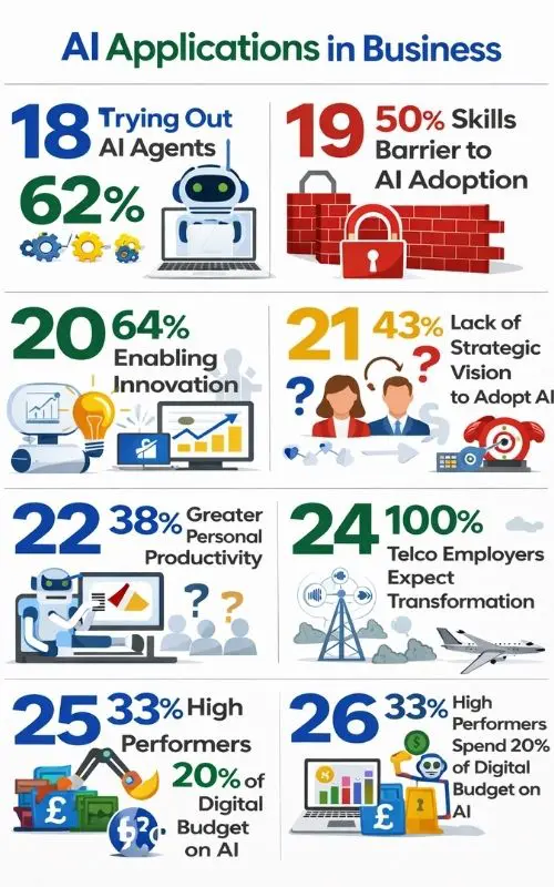 AI Statistics - AI Applications in Business Infographic - Web Design and SEO Company Limited
