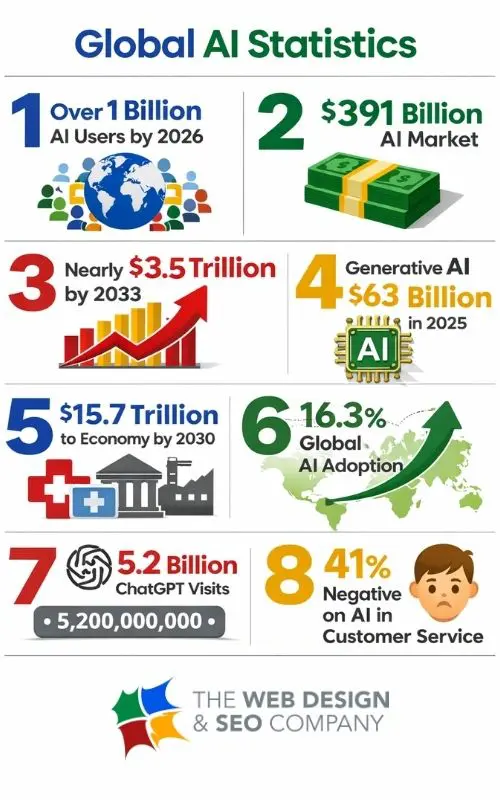 AI Statistics - Global AI Statistics Infographic - Web Design and SEO Company Limited