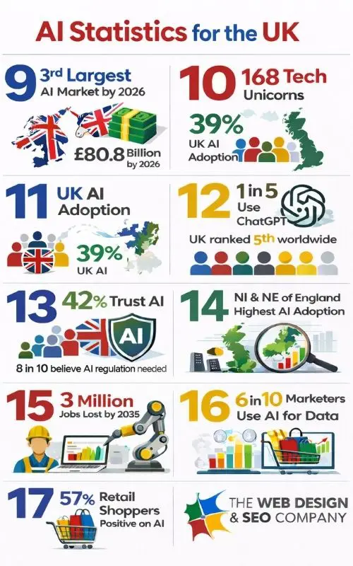 AI Statistics - UK AI Statistics - Web Design and SEO Company Limited